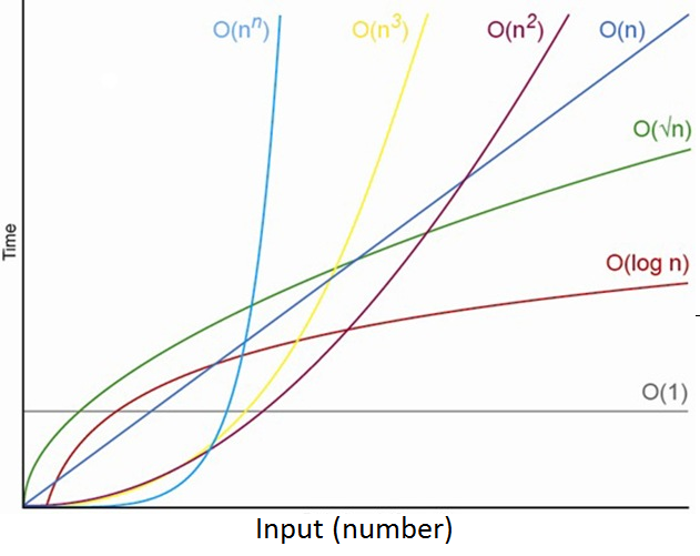 Algorithms-Time-Complexity