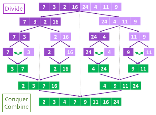 Algorithms-Merge-Sort-Example