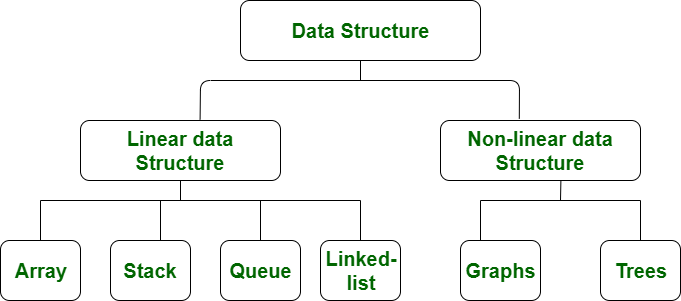 Data-Structure-Classificatino