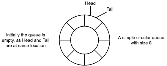 Data-Structure-Circled-Queue