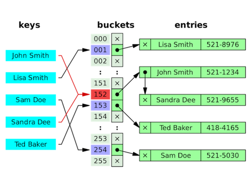 Data-Structure-Hash-Collision-Chaining