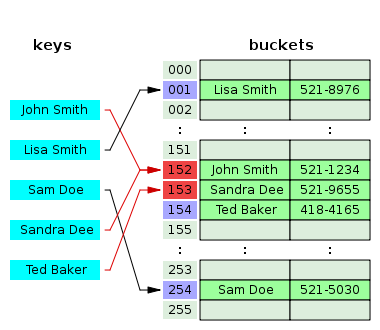 Data-Structure-Hash-Collision-Open-Addressing