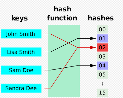 Data-Structure-Hash-Collision