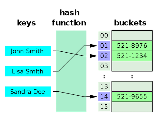 Data-Structure-Hash-Table