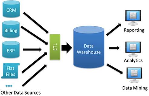 Database-Data-Warehouse-Example