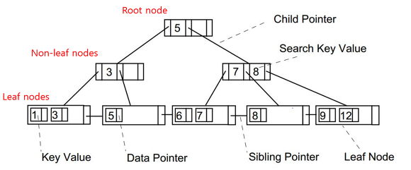 Database-Index-B-Tree-Example