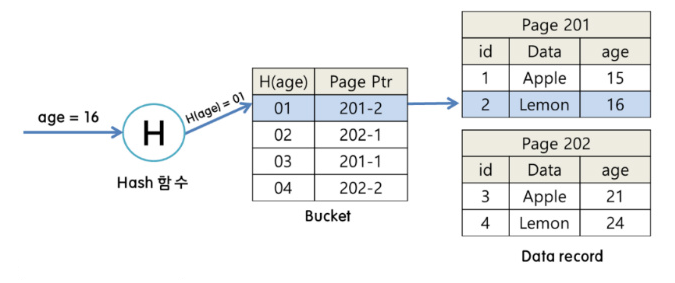 Database-Hash-Index-Example