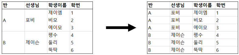 Database-Normalization-1NF-Example