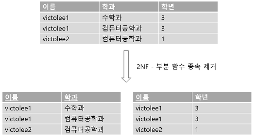 Database-Normalization-2NF-Example