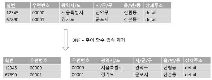 Database-Normalization-3NF-Example