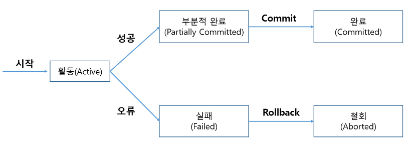 Database-Transaction-Status-Example