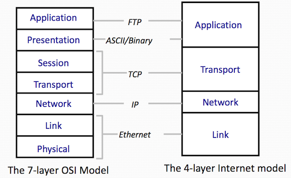 Network-Layers-Example