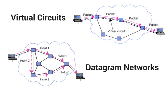 Network-Virtual-Circuits-and-Datagram-Example