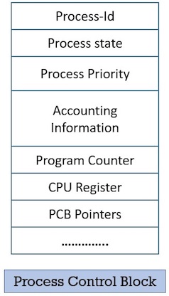 Operating-System-PCB-Example