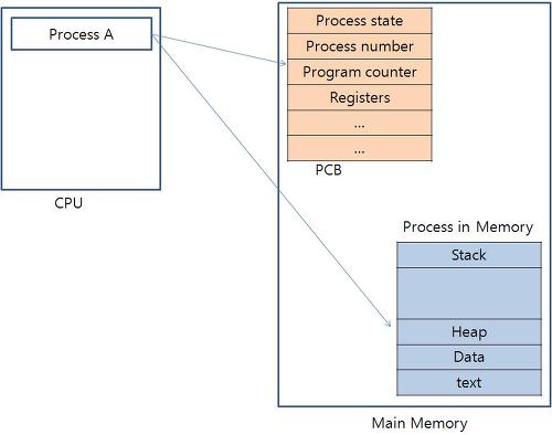 Operating-System-Process-Example