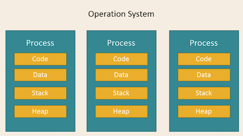 Operating-System-Multi-Process-Example