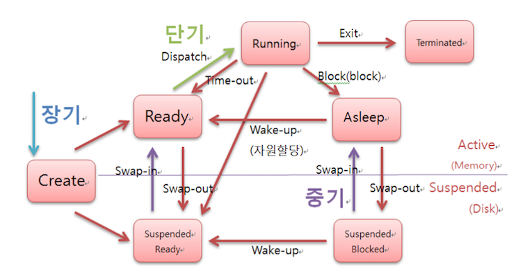 Operating-System-Process-Scheduling-Type-Example